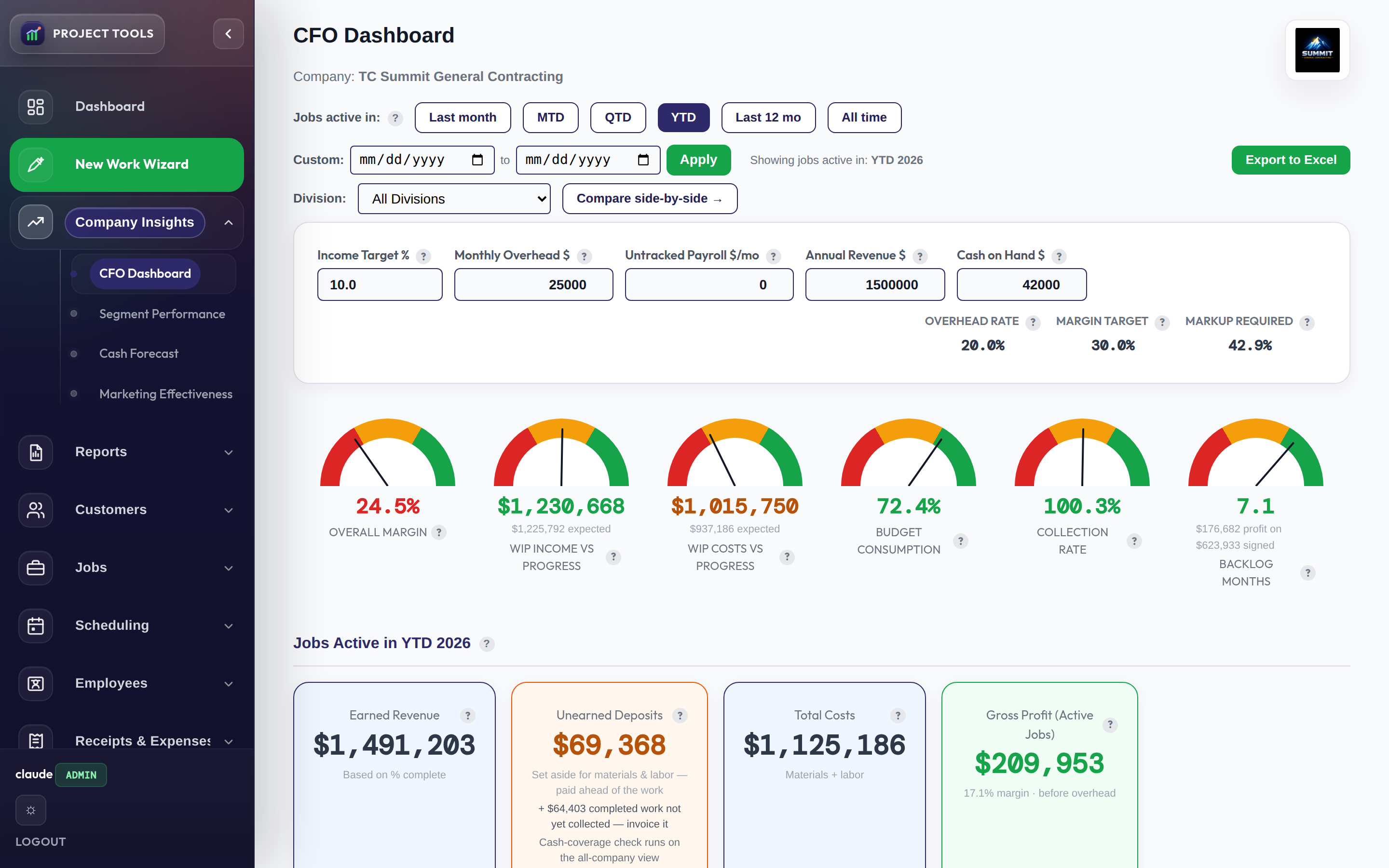 CFO Dashboard active projects table with budget, cost, and margin per job