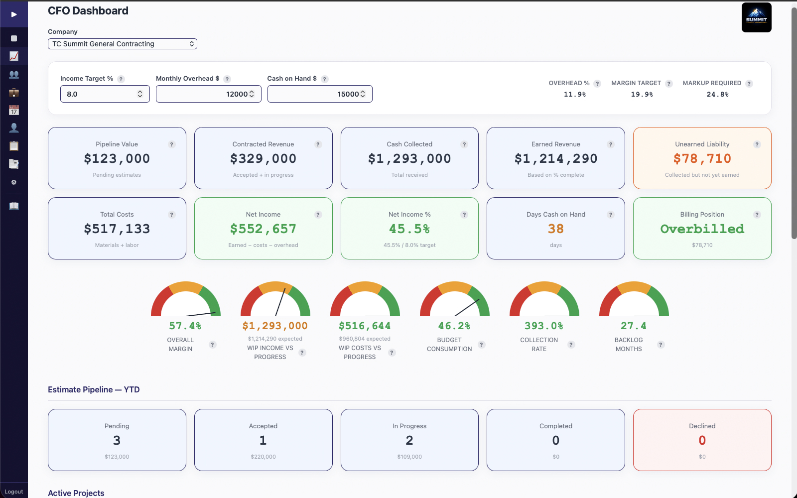 CFO Dashboard with KPIs, gauges, and project tracking