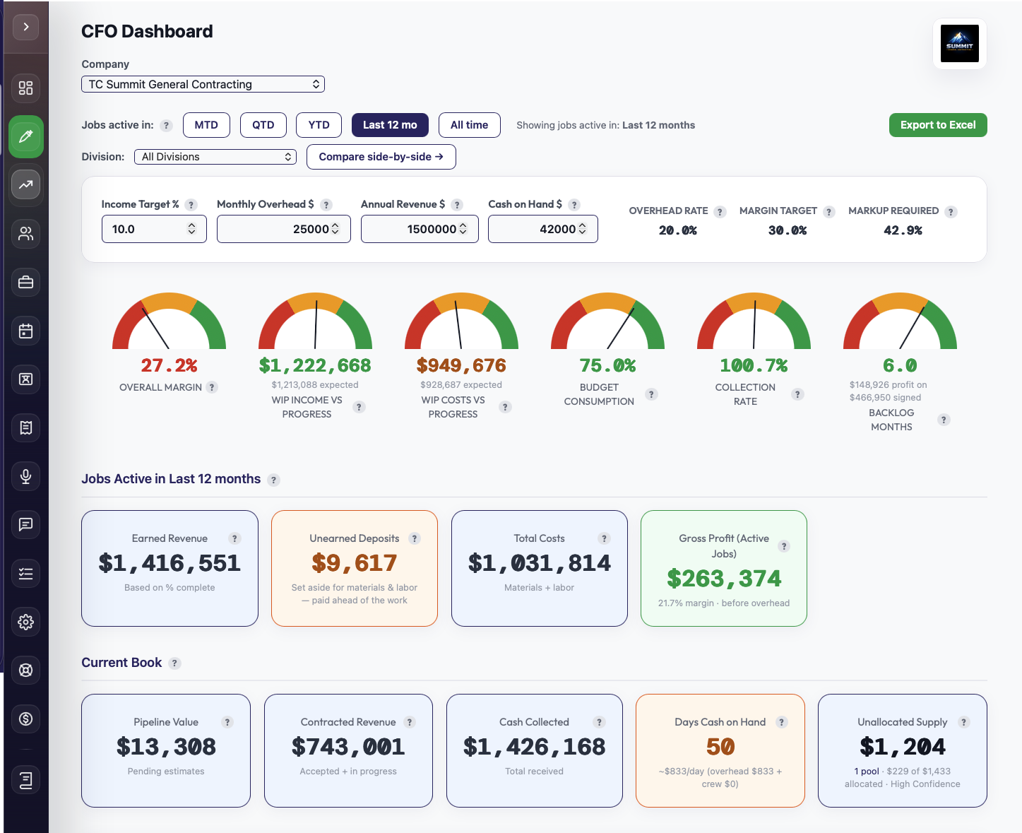 CFO Dashboard with Gross Profit on Active Jobs, Unearned Deposits, and health gauges