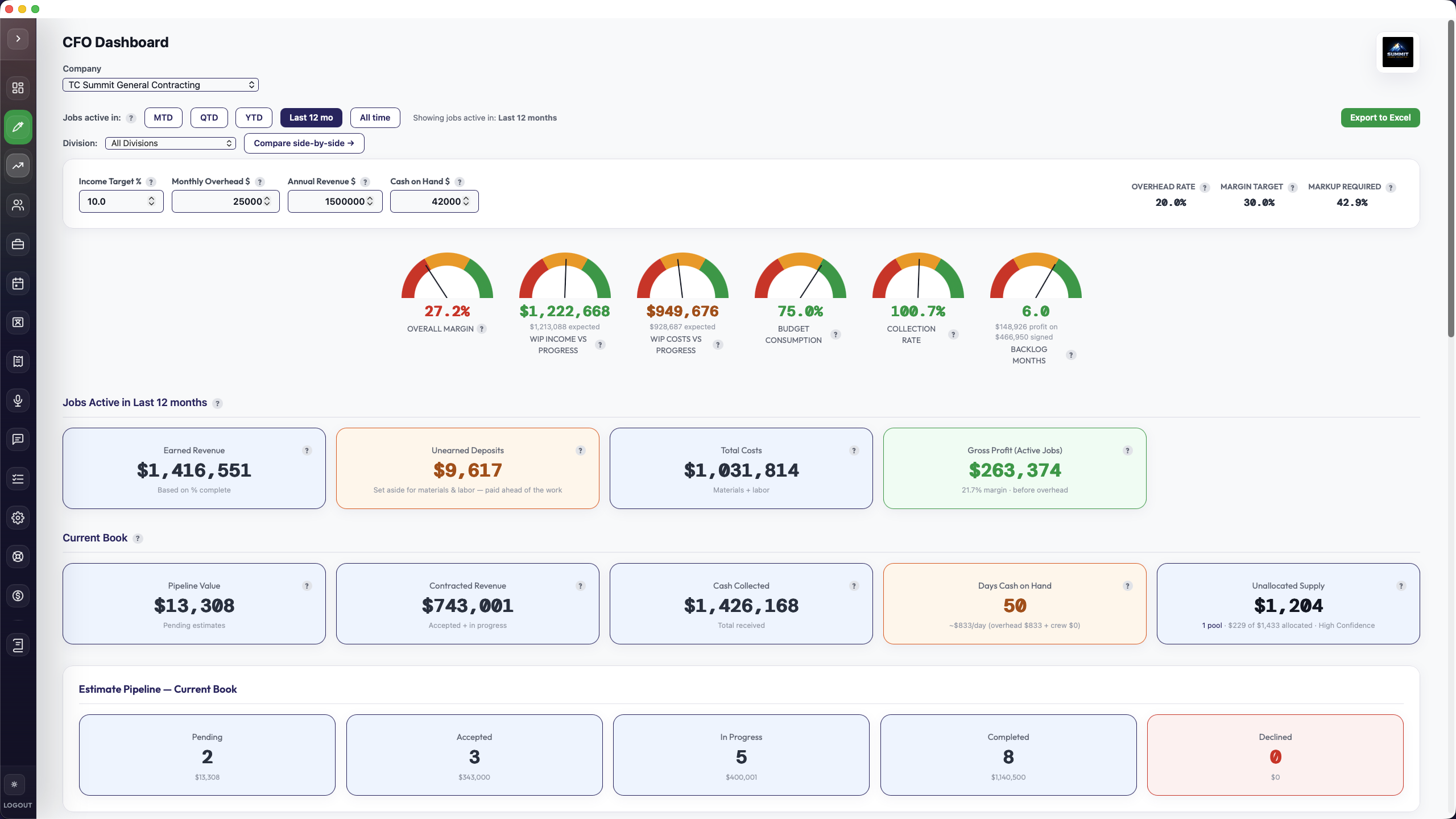 CFO Dashboard with the Jobs-active-in period selector, Gross Profit on Active Jobs, Unearned Deposits, health gauges, and the Current Book section