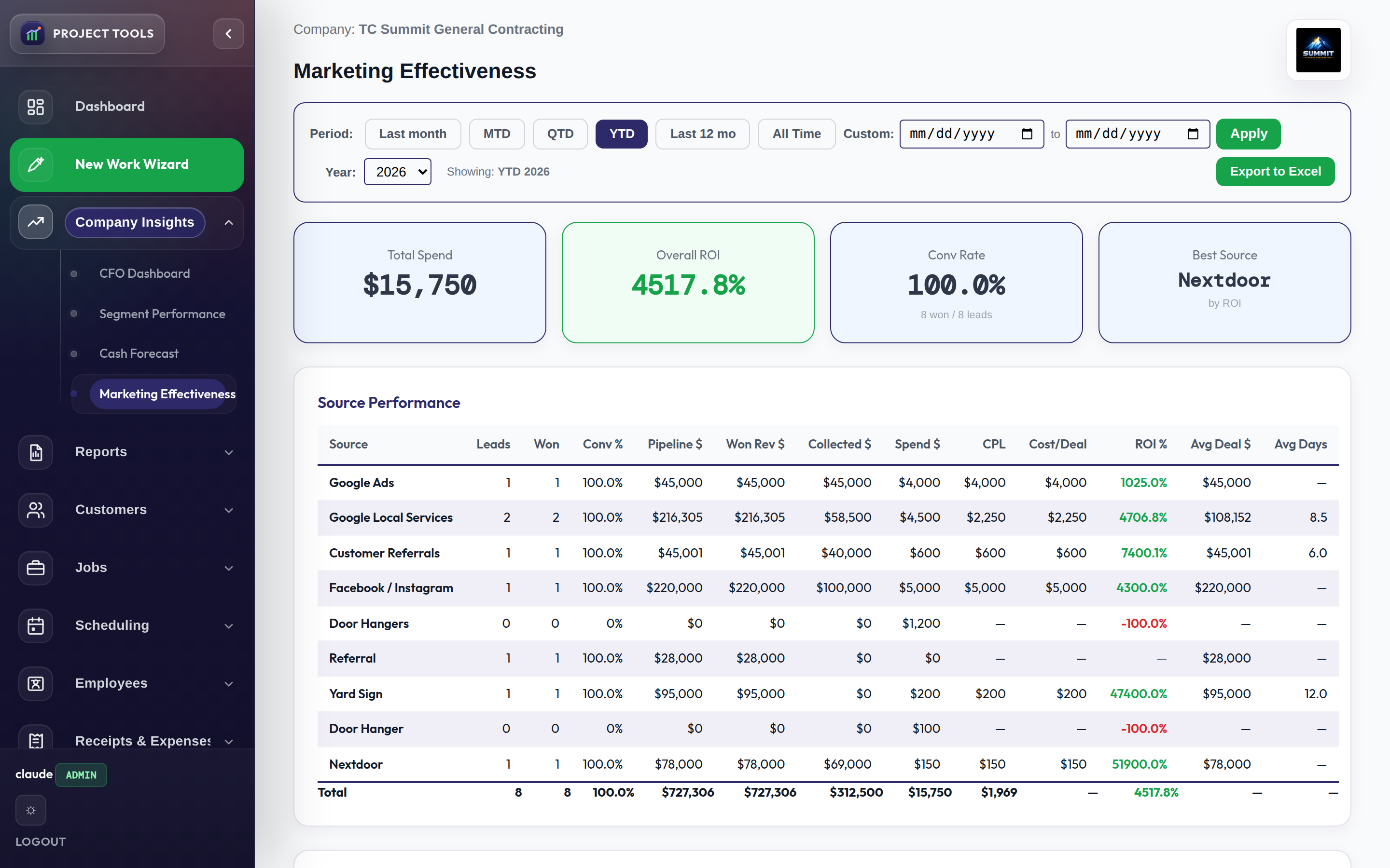 Marketing Effectiveness dashboard with leads, conversion, and ROI by source